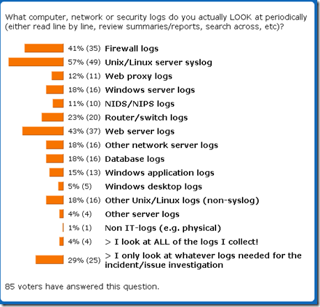 Dr Anton Chuvakin Blog (Original): Logging Poll #6 